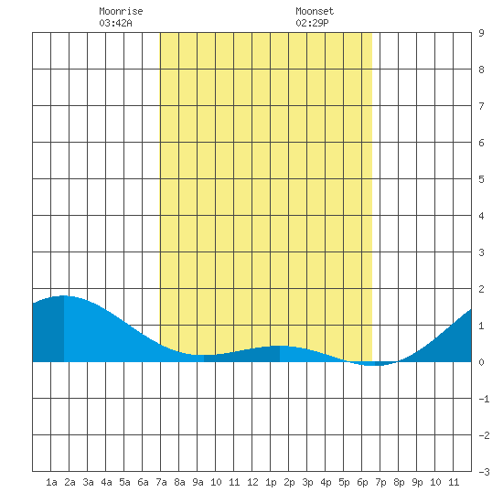 Waianae tide chart for Sunday, February 23, 2025