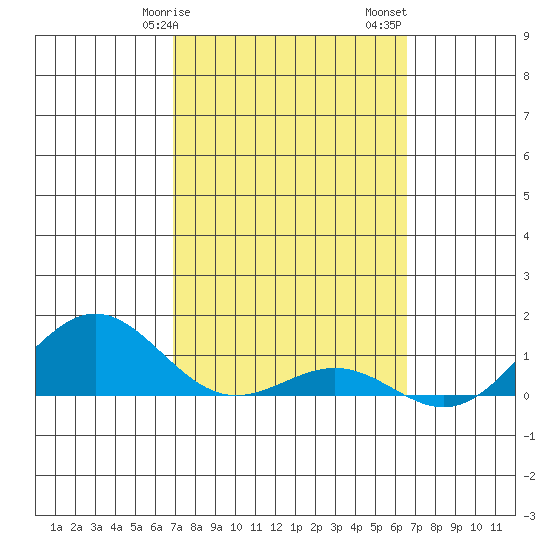 Waianae tide chart for Tuesday, February 25, 2025
