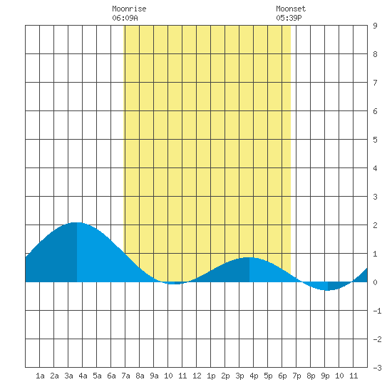 Waianae tide chart for Wednesday, February 26, 2025