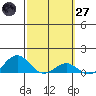 Waianae tide chart for Thursday, February 27, 2025