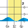 Waianae tide chart for Sunday, February 2, 2025
