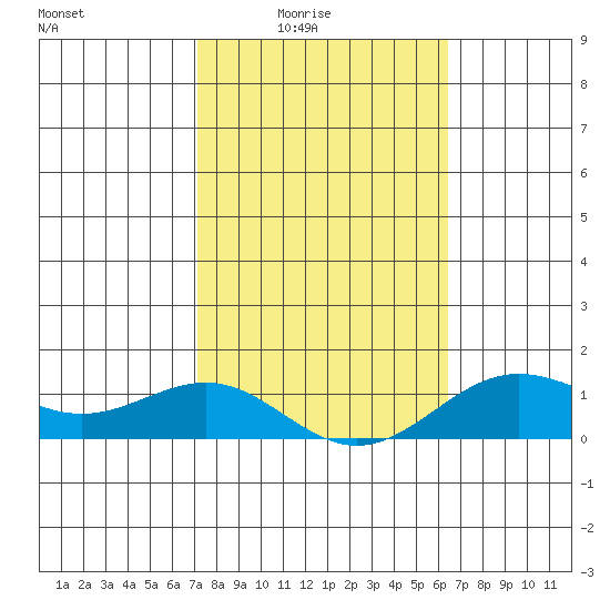 Waianae tide chart for Monday, February 3, 2025