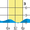 Waianae tide chart for Monday, February 3, 2025