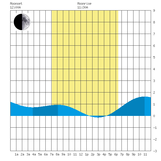 Waianae tide chart for Tuesday, February 4, 2025