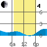 Waianae tide chart for Tuesday, February 4, 2025