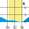 Waianae tide chart for Thursday, February 6, 2025