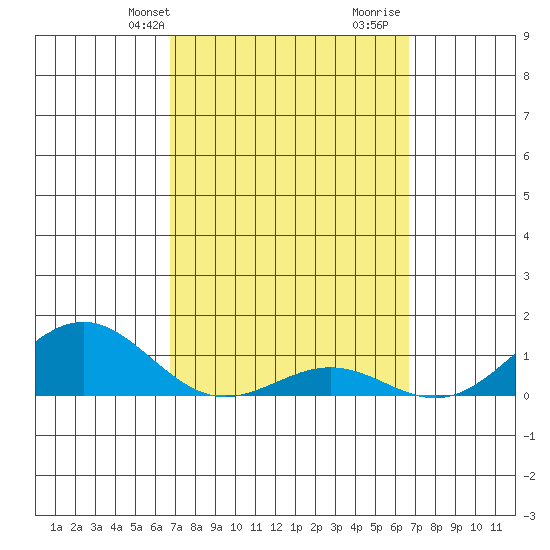 Waianae tide chart for Monday, March 10, 2025