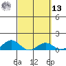 Waianae tide chart for Thursday, March 13, 2025