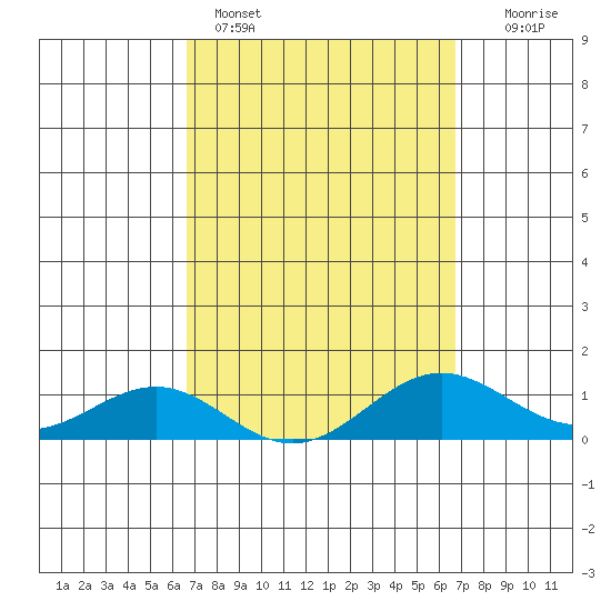 Waianae tide chart for Sunday, March 16, 2025