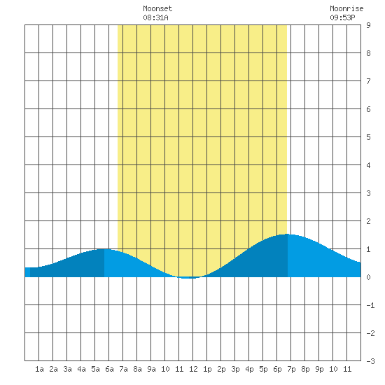 Waianae tide chart for Monday, March 17, 2025