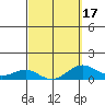 Waianae tide chart for Monday, March 17, 2025