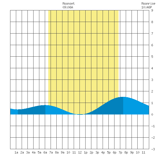 Waianae tide chart for Tuesday, March 18, 2025