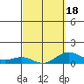 Waianae tide chart for Tuesday, March 18, 2025