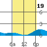 Waianae tide chart for Wednesday, March 19, 2025