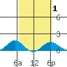 Waianae tide chart for Saturday, March 1, 2025