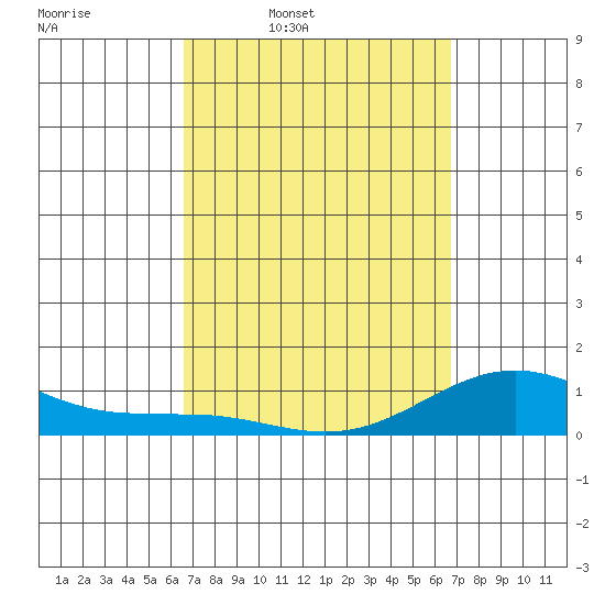 Waianae tide chart for Thursday, March 20, 2025