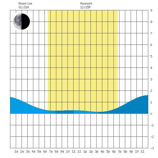 Waianae tide chart for Saturday, March 22, 2025
