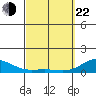 Waianae tide chart for Saturday, March 22, 2025