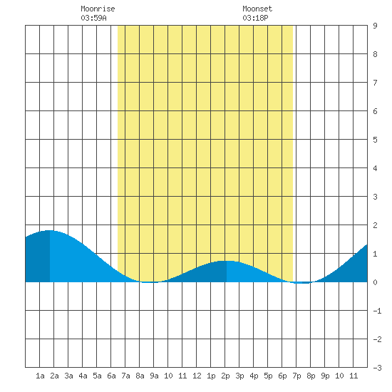 Waianae tide chart for Tuesday, March 25, 2025