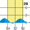 Waianae tide chart for Friday, March 28, 2025