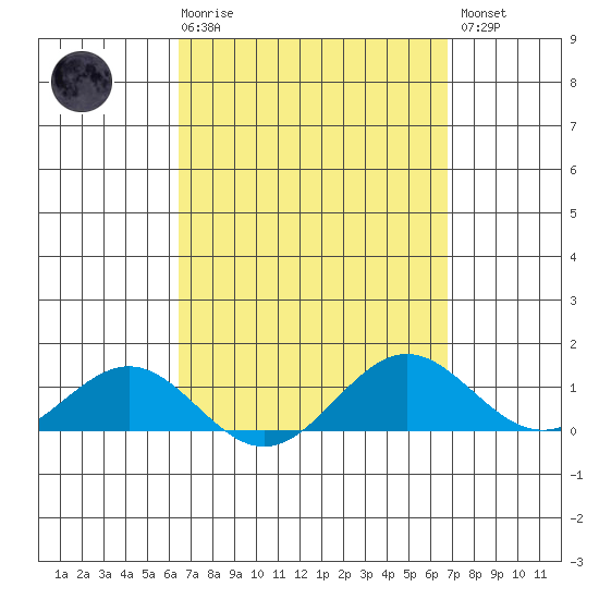 Waianae tide chart for Saturday, March 29, 2025