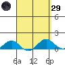 Waianae tide chart for Saturday, March 29, 2025