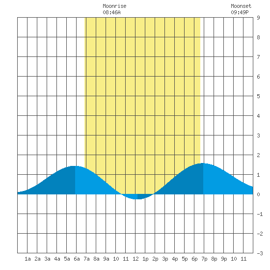 Waianae tide chart for Sunday, March 2, 2025