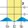 Waianae tide chart for Sunday, March 2, 2025