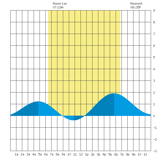 Waianae tide chart for Sunday, March 30, 2025