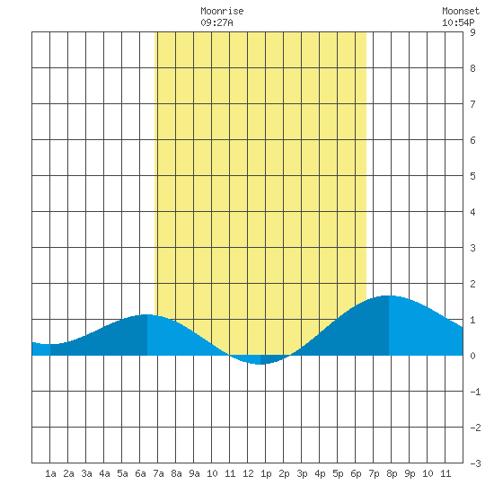 Waianae tide chart for Monday, March 3, 2025