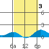 Waianae tide chart for Monday, March 3, 2025