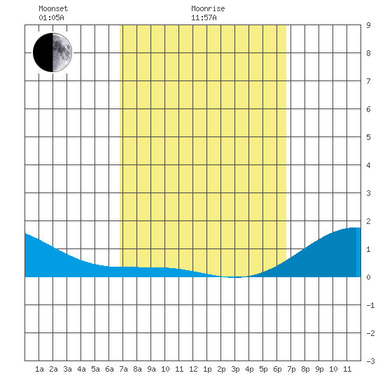 Waianae tide chart for Thursday, March 6, 2025