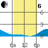 Waianae tide chart for Thursday, March 6, 2025