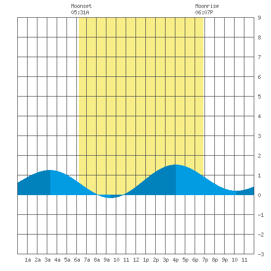 Waianae tide chart for Friday, April 11, 2025