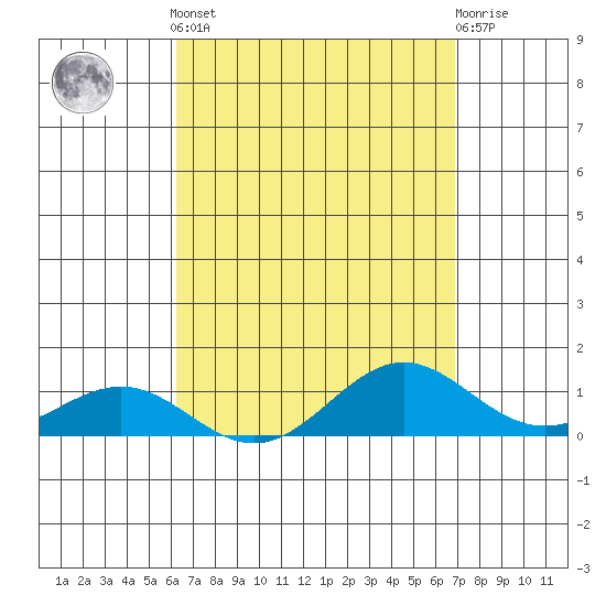 Waianae tide chart for Saturday, April 12, 2025