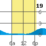 Waianae tide chart for Saturday, April 19, 2025