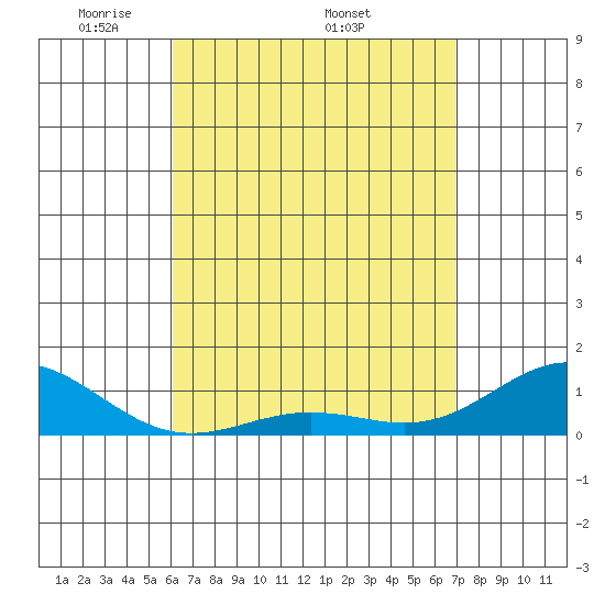 Waianae tide chart for Monday, April 21, 2025