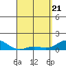 Waianae tide chart for Monday, April 21, 2025