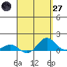 Waianae tide chart for Sunday, April 27, 2025