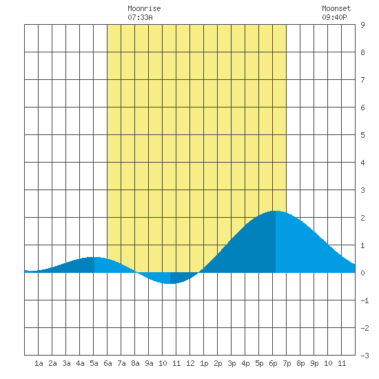 Waianae tide chart for Tuesday, April 29, 2025