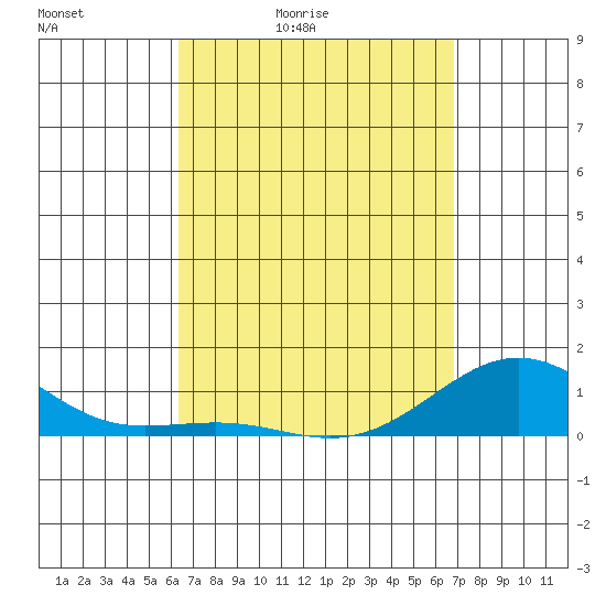Waianae tide chart for Thursday, April 3, 2025