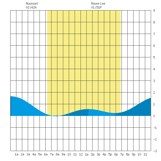 Waianae tide chart for Sunday, April 6, 2025