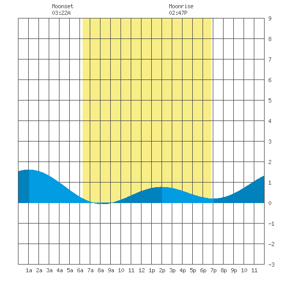 Waianae tide chart for Monday, April 7, 2025