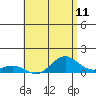 Waianae tide chart for Sunday, May 11, 2025