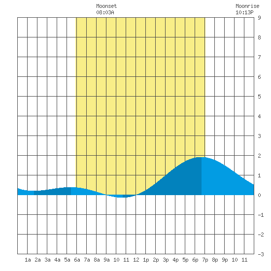Waianae tide chart for Thursday, May 15, 2025
