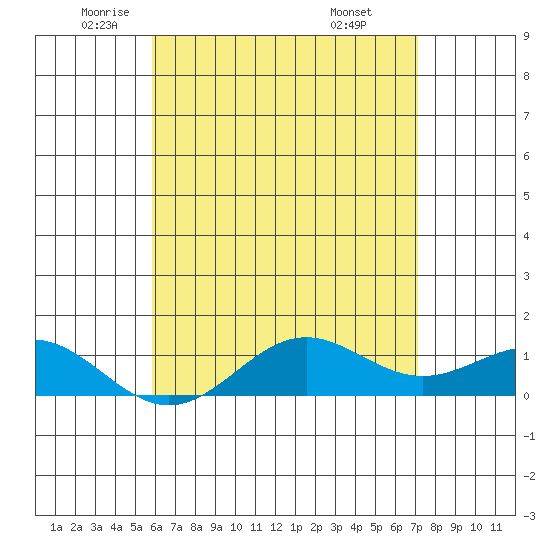 Waianae tide chart for Thursday, May 22, 2025