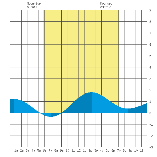 Waianae tide chart for Friday, May 23, 2025