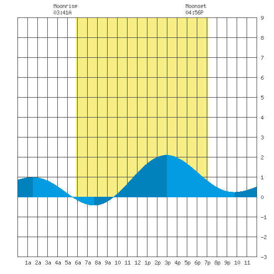 Waianae tide chart for Saturday, May 24, 2025