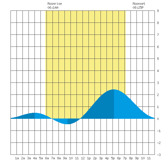 Waianae tide chart for Tuesday, May 27, 2025