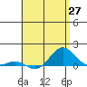 Waianae tide chart for Tuesday, May 27, 2025